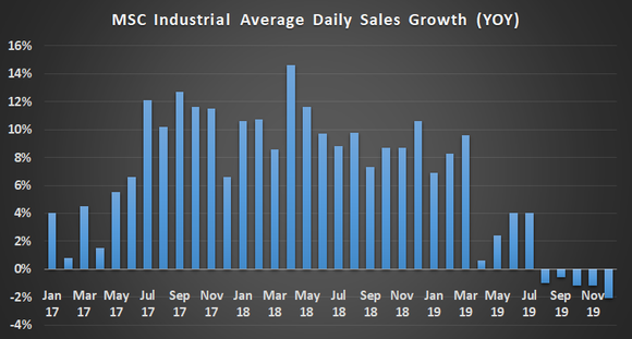 MSC Industrial average daily sales growth
