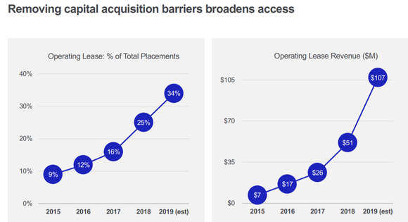 Chart showing growth of operating leases at Intuitive Surgical