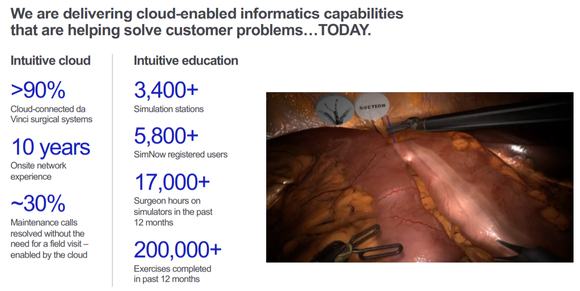 Slide showing Intuitive Surgical's cloud-enabled informatics