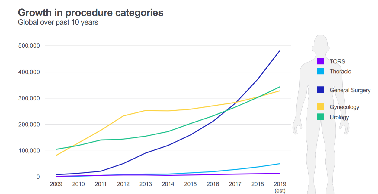 Chart showing growth of different daVinci procedures