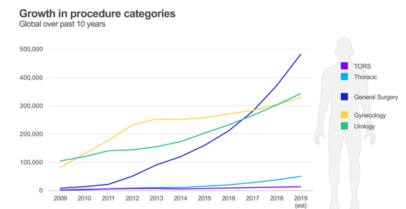 Chart showing growth of different daVinci procedures