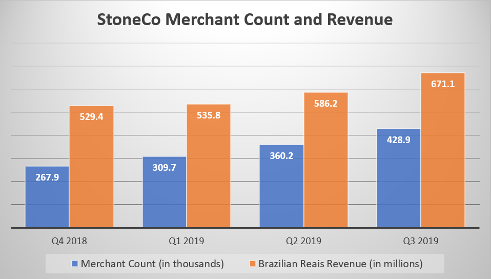 A chart showing StoneCo's merchant count increasing from 267,900 to 428,900 and revenue in Brazilian reais increasing from 529.4 million to 671.1 million across four quarters.