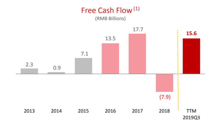 A bar graph from JD's third-quarter report showing the company's free cash flow rise from 2.3 billion yuan in 2013 to 15.6 billion yuan across the first three quarters of 2019.