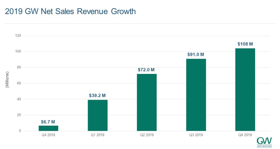 GW 2019 net sales revenue growth bar chart
