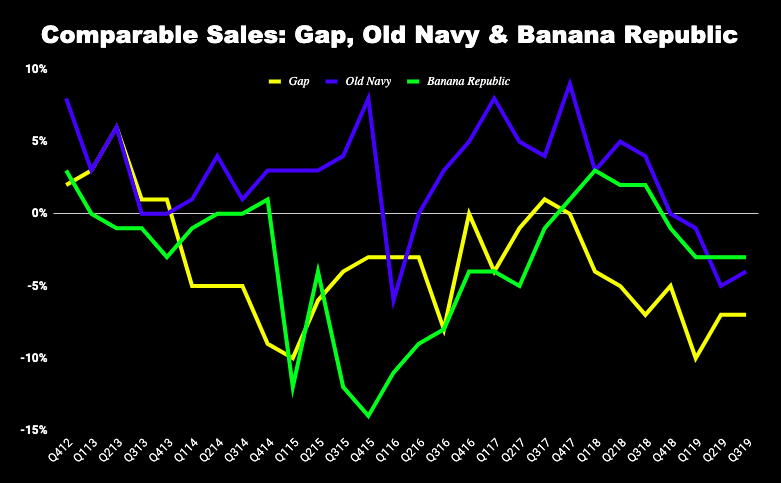 Chart of comparable sales at Gap's three chains