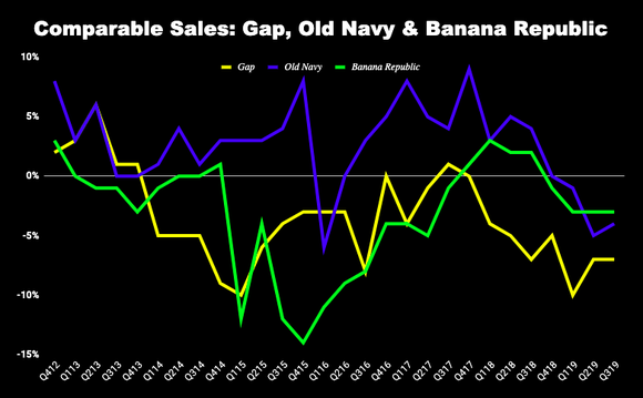 Chart of comparable sales at Gap's three chains