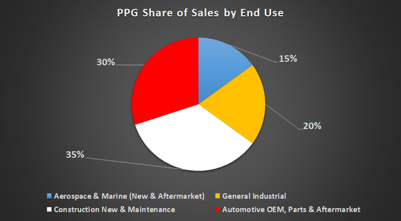 PPG sales by end use.