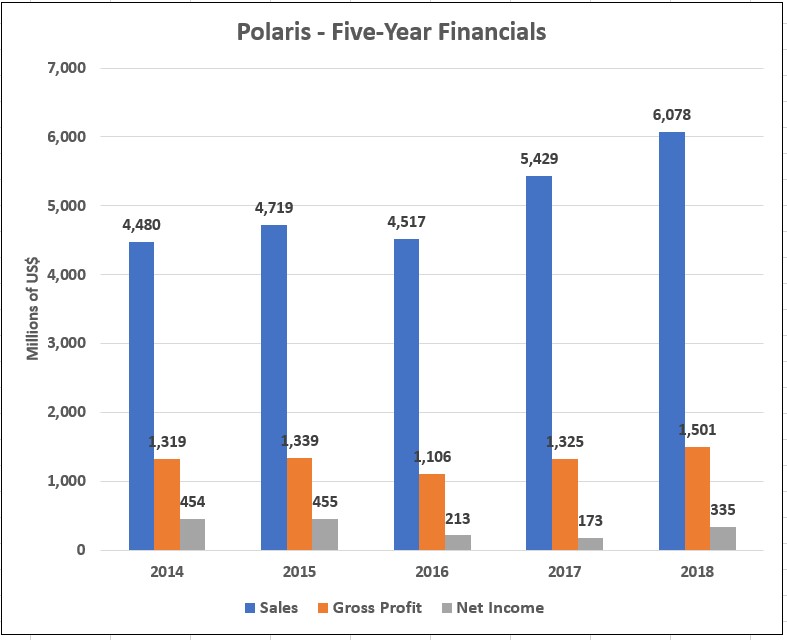 Polaris' 5-Year Financials Graph