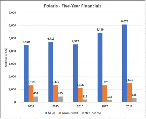 Polaris' 5-Year Financials Graph