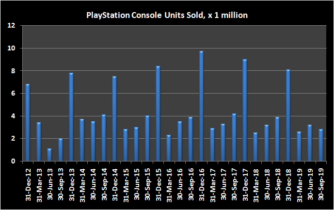 Graphic of PlayStation unit sales by quarter.