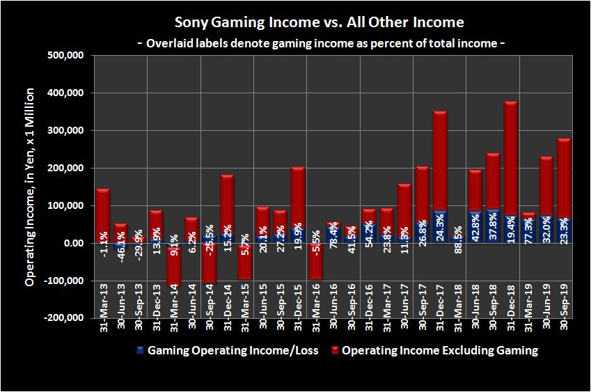 Graphic of Sony gaming revenue compared to total revenue.