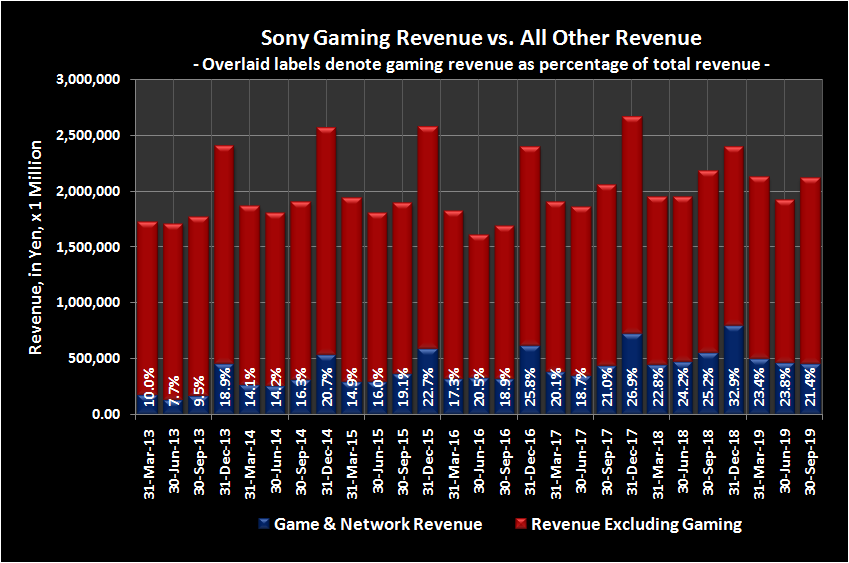 Sony video gaming revenue versus total revenue.