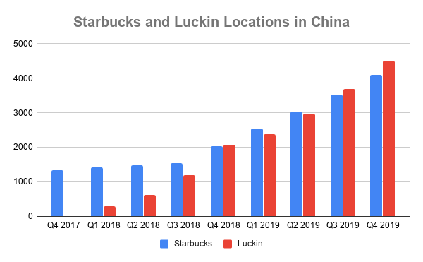 Chart of store count at Starbucks and Luckin over time in Chinaq