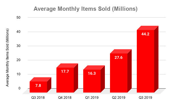 Chart showing average monthly items sold by Luckin by quarter