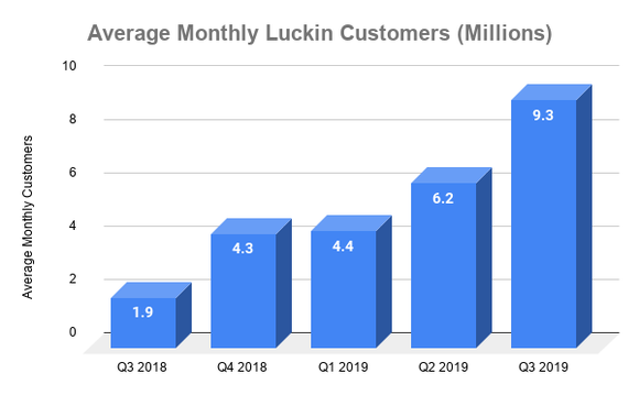 Bar chart showing average monthly customers at Luckin from Q3 2018 to Q3 2019