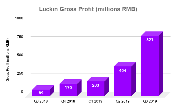 Chart showing Luckin gross profit over time