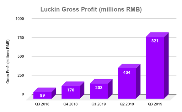 Chart showing Luckin gross profit over time