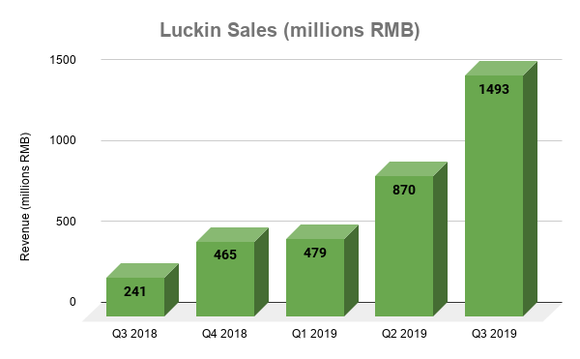 Bar chart showing revenue growth at Luckin from Q3 2018 to Q3 2019