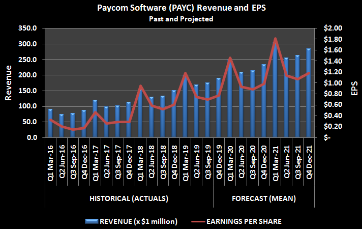 Graphic of Paycom Software (PAYC) revenue and EPS, past and projected