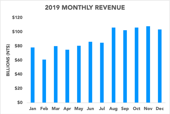 Chart showing TSMC's monthly revenue increasing near the end of 2019