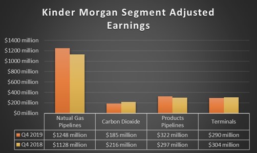 Kinder Morgan's fourth quarter results by segment in 2019 and 2018.