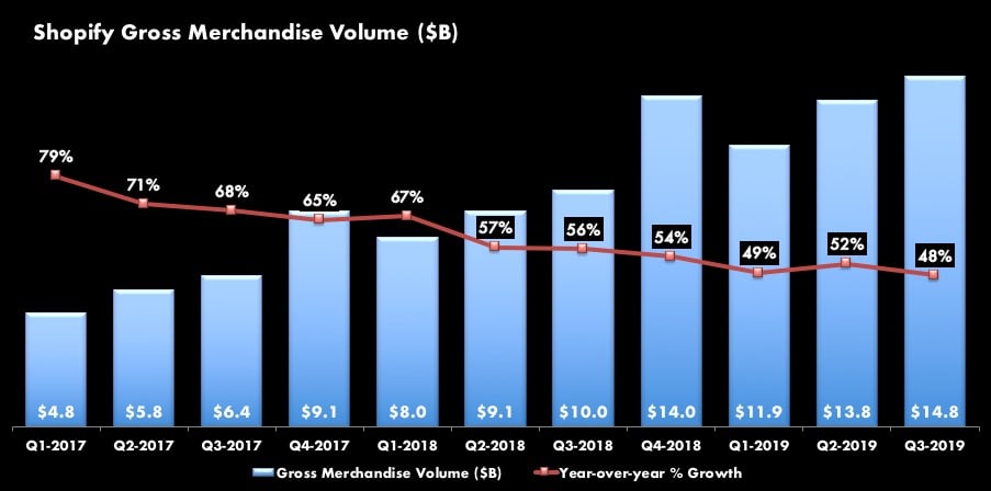 Combination bar and line graph. Bars are Shopify's Gross Merchandise Volume (GMV) by quarter starting with $4.8B in Q1-2017, rising consistently (with Q4's seasonally higher) to Q3-2019 at $14.8B. The line graph shows year-over-year growth of GMV starting at 79% and slowing decreasing to 48% in Q3-2019.
