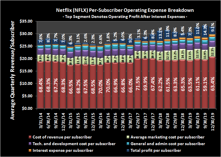 Graphic of Nettlix spending in key categories per subscriber