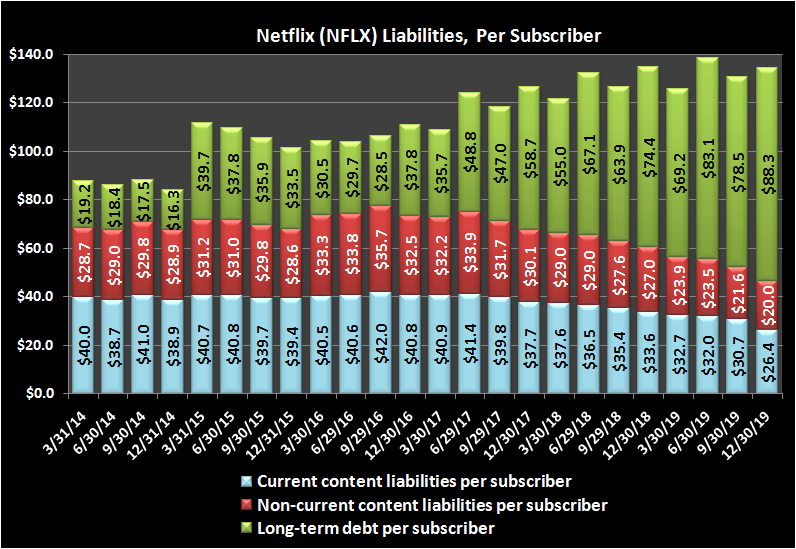 Graphic of Netflix (NFLX) liabilities, per subscriber.