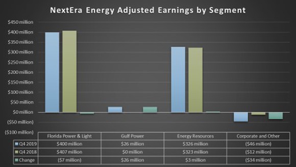 NextEra's earnings by segment in the fourth quarter of 2019 and 2018.
