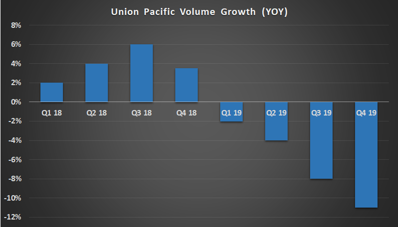 Union Pacific carload volume growth.