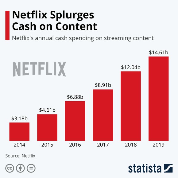 A chart shows how much Netflix spends on cotent.