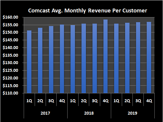 Graphic of Comcast's average revenue per user.