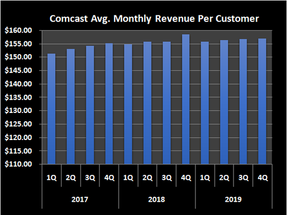 Graphic of Comcast's average revenue per user.
