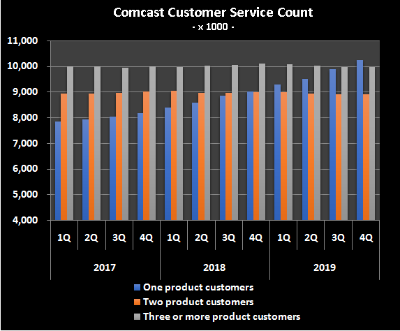 Graphic of number of services each Comcast customer subscribes to.