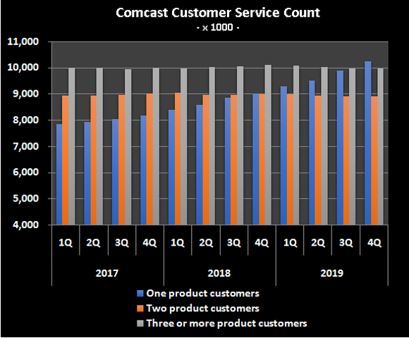 Graphic of number of services each Comcast customer subscribes to.