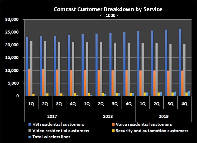 Graphic of Comcast customers subscribed to each type of service.