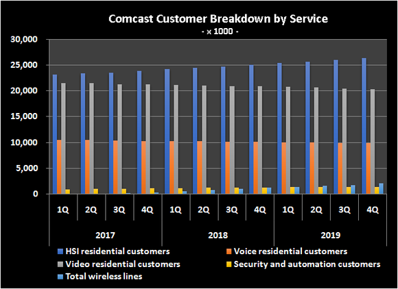 Graphic of Comcast customers subscribed to each type of service.