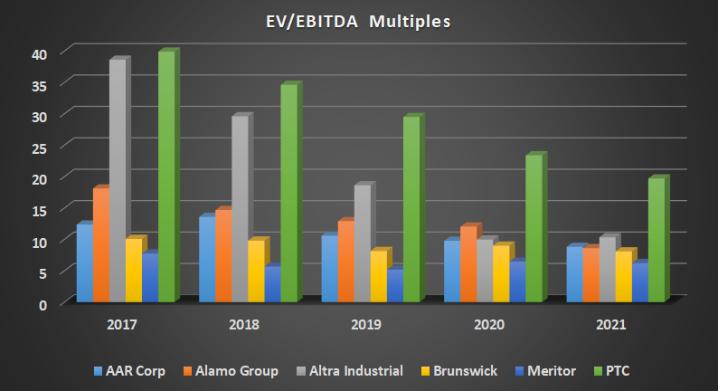 Valuation multiples for the six stocks,
