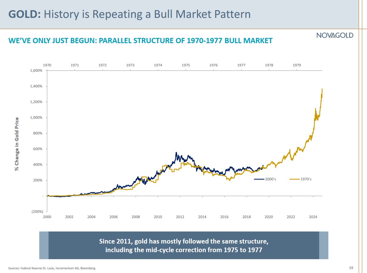 Chart of gold price since 2000 overlayed with 1970's gold prices