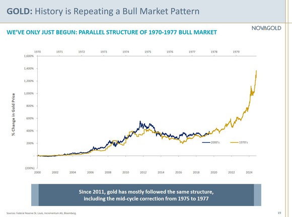 Chart of gold price since 2000 overlayed with 1970's gold prices