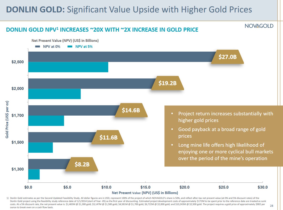 Chart showing the NPV of Donlin Gold at different gold prices