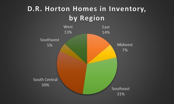 Pie chart of D.R. Horton homes in inventory by region