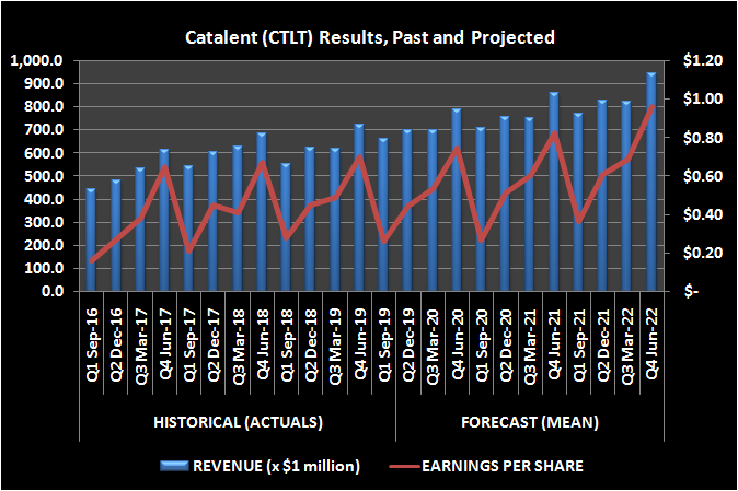 Catalent (CTLT) results, past and projected revenue and earnings per share.