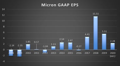 Micron GAAP EPS 2008-2020