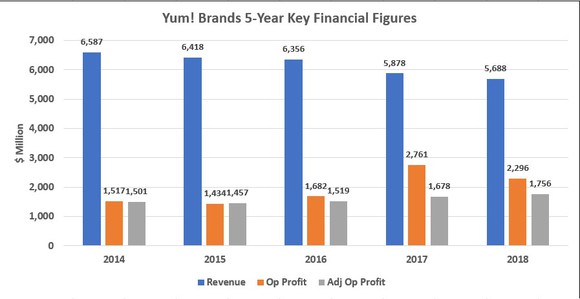 Yum! Brands 5-Year Financial Figures