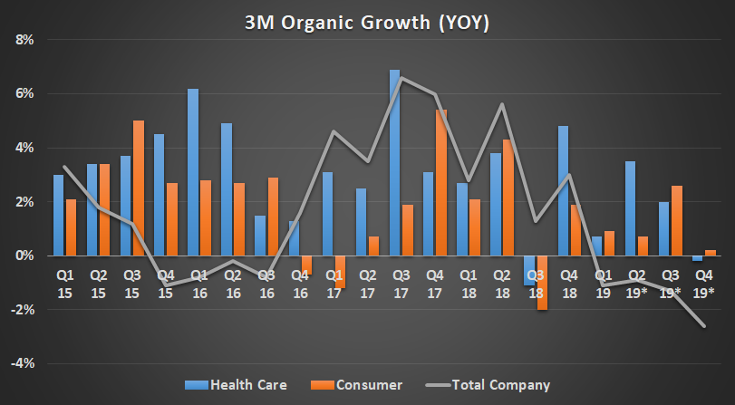3M Organic growth. 
