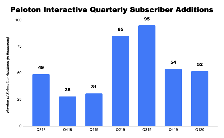 Chart of Peloton quarterly subscriber additions