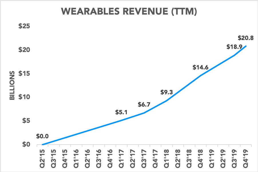 Chart showing wearables revenue
