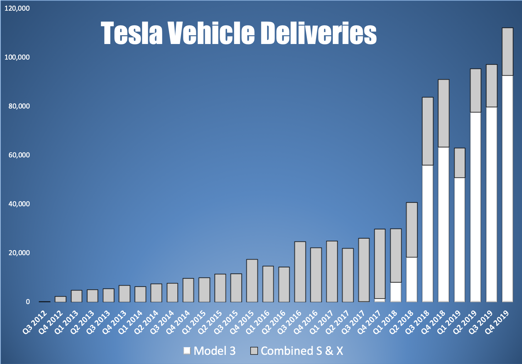 A bar chart showing Tesla's vehicle deliveries by model
