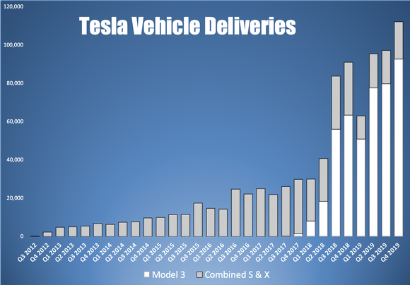 A bar chart showing Tesla's vehicle deliveries by model